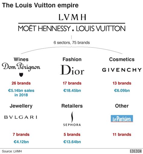 louis vuitton sub brands|brands owned by Louis Vuitton.